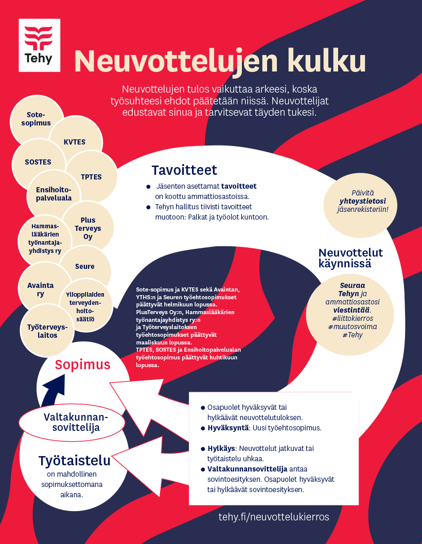 Neuvottelujen kulku - infograafi