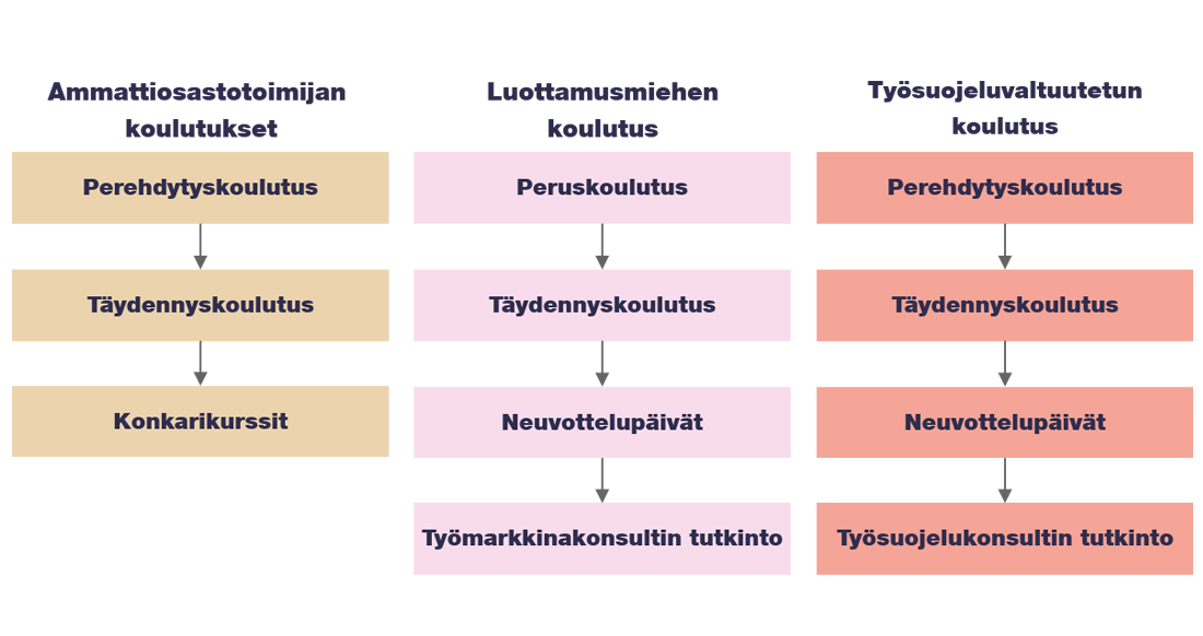 Ammattiosastotoimijan koulutukset: Perehdytyskoulutus, Täydennyskoulutus ja Konkarikurssit. Luottamusmiehen koulutus: Peruskoulutus, Täydennyskoulutus, Neuvottelupäivät ja Työmarkkinakonsultin tutkinto. Työsuojeluvaltuutetun koulutus: Peruskoulutus, Täydennyskoulutus, Neuvottelupäivät ja Työsuojelukonsultin tutkinto.